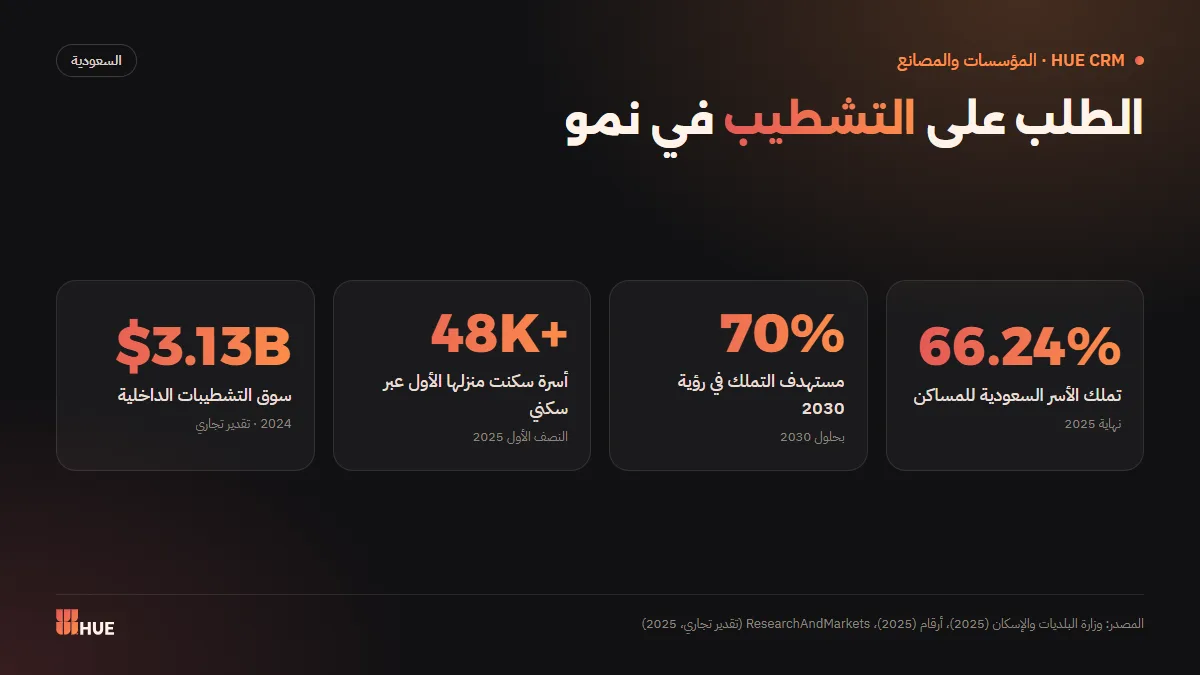 مؤشرات الطلب على التشطيبات في السعودية: تملك المساكن وبرنامج سكني وسوق التشطيبات الداخلية