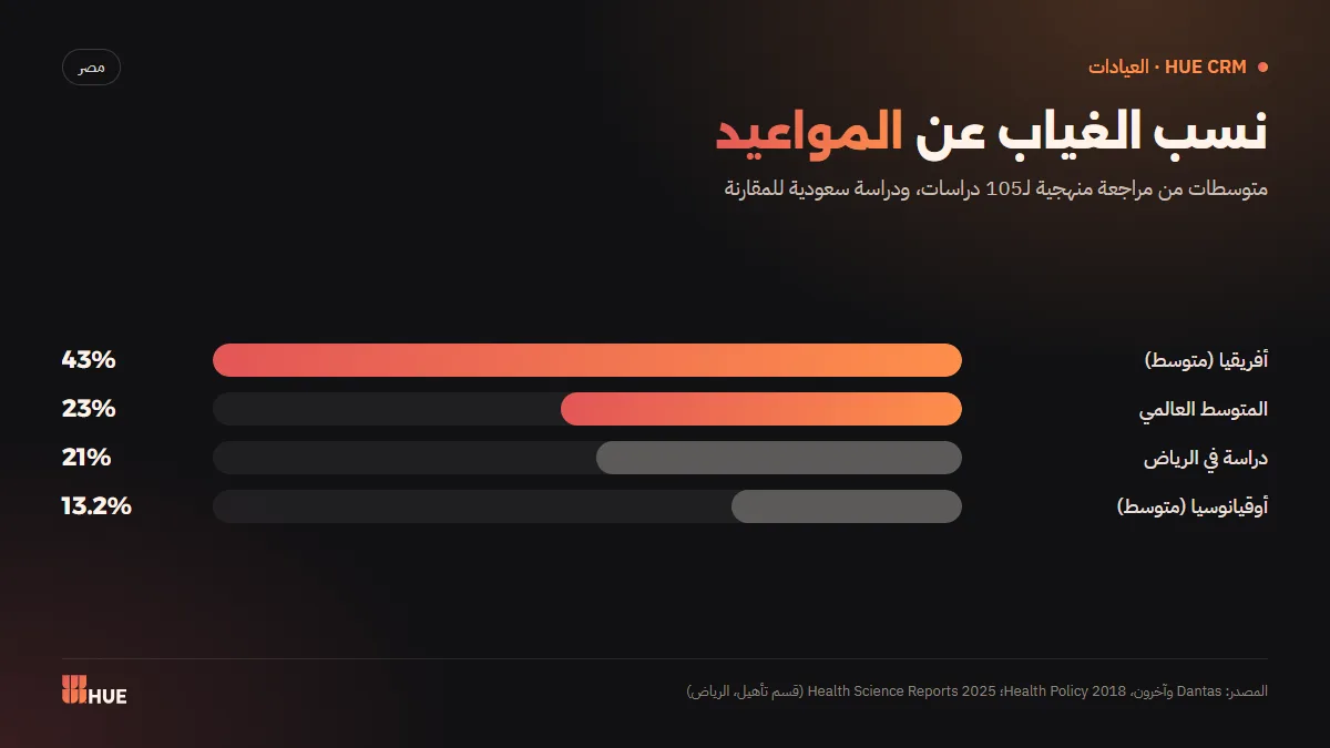 نسب غياب المرضى عن المواعيد عالميًا وفي أفريقيا وأوقيانوسيا ودراسة سعودية