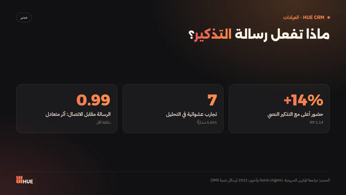 نتائج مراجعة كوكرين عن أثر رسائل التذكير على حضور المواعيد