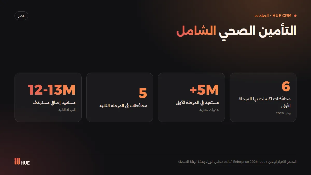 Egypt's Universal Health Insurance: phase one and phase two in numbers