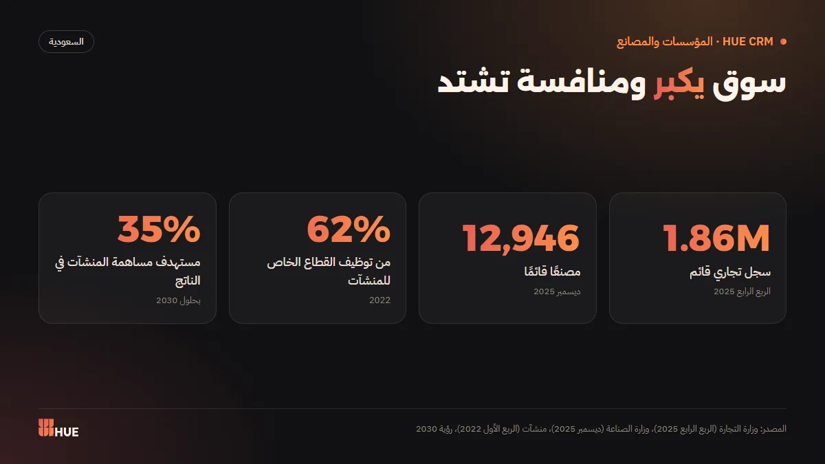 إحصاءات المنشآت والمصانع في السعودية: 1.86 مليون سجل تجاري و12,946 مصنعًا