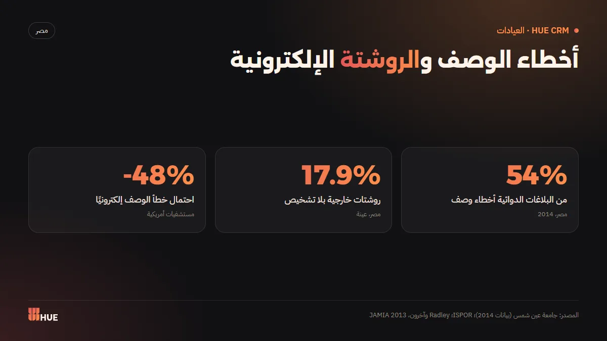 Figures on prescribing errors in Egypt and the effect of electronic prescribing