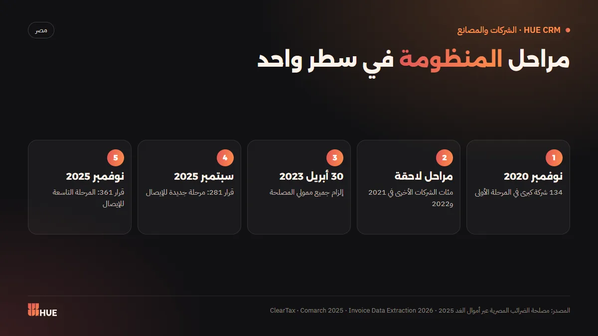 Phases of Egypt's e-invoice and e-receipt systems, 2020 to 2025