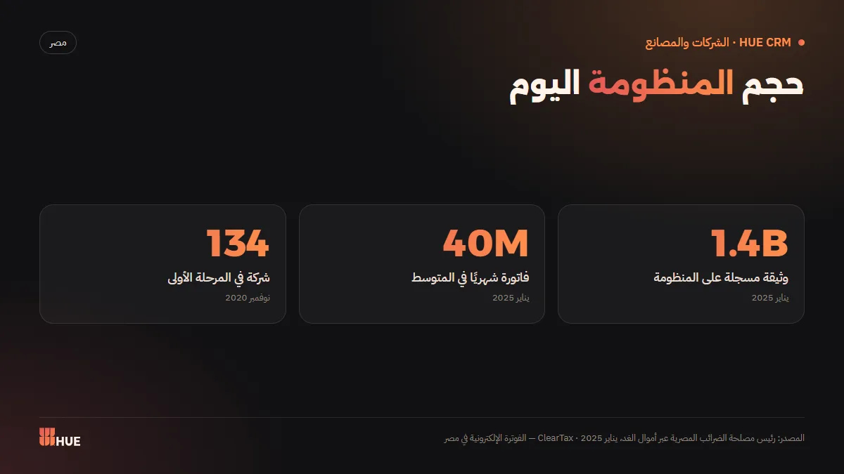 Size of Egypt's e-invoicing system: registered documents and monthly invoices