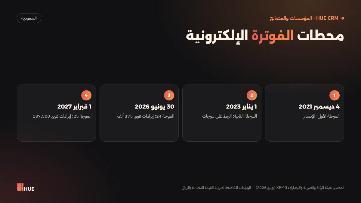 Saudi e-invoicing timeline from Phase 1 to Wave 25