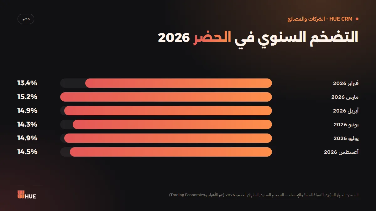 التضخم السنوي العام في الحضر في مصر خلال 2026 من فبراير إلى أغسطس