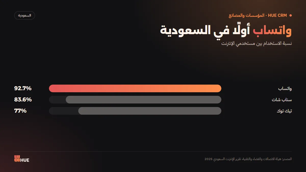 Most used social platforms in Saudi Arabia: WhatsApp 92.7%, Snapchat 83.6%, TikTok 77%